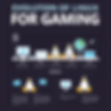 Evolution of Linux for Gaming An infographic illustrating the evolution of Linux as a gaming platform